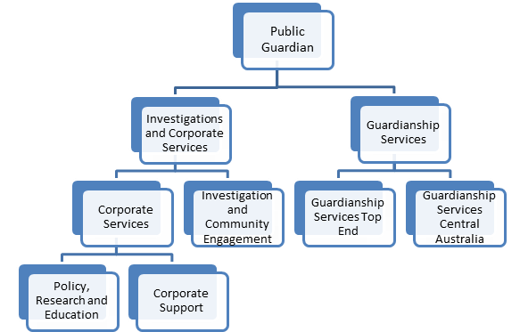 Org Chart