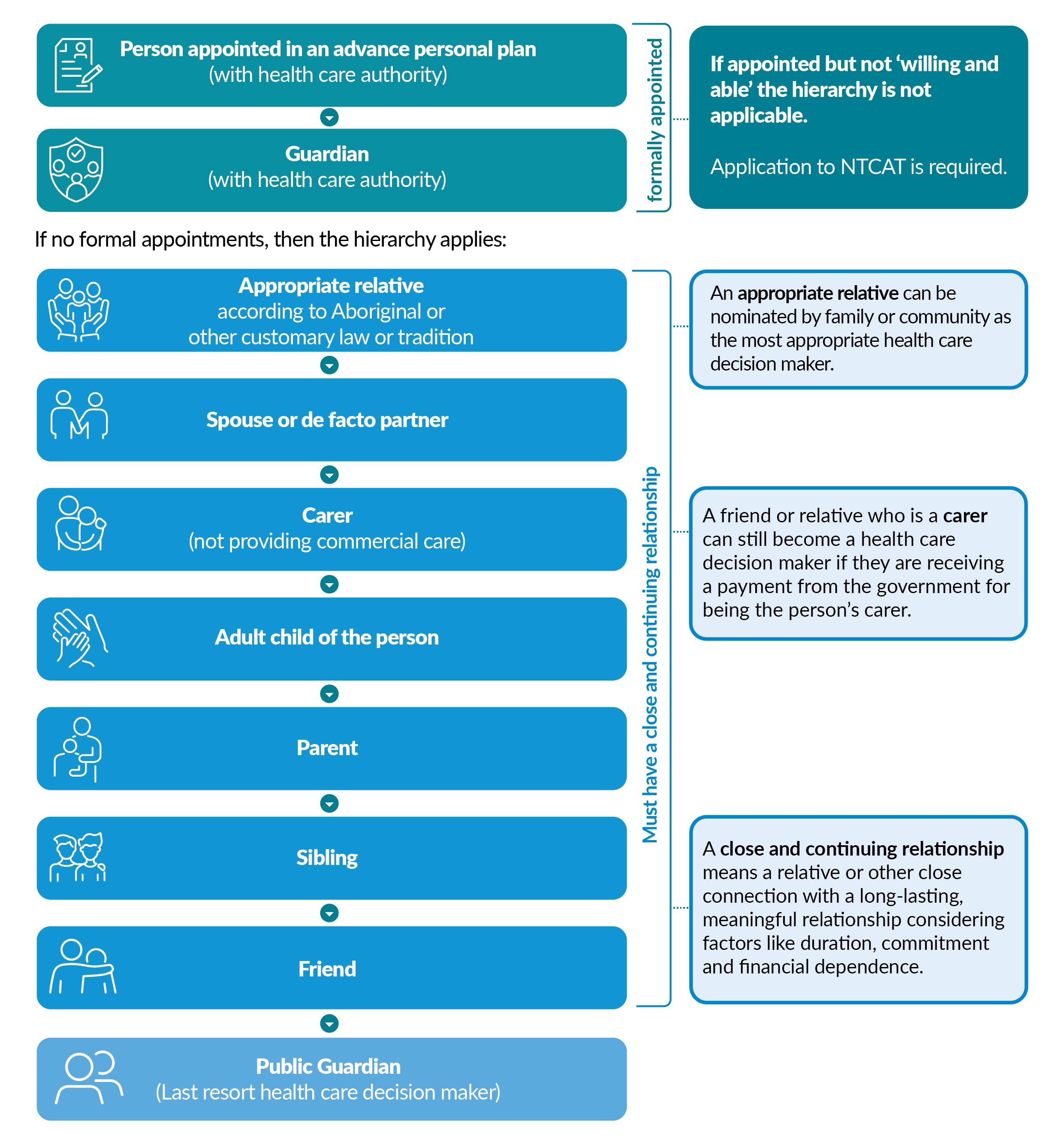 Flow chart showing the people in the Hierarchy of health care decision makers are potential health care decision makers, listed in order of priority.